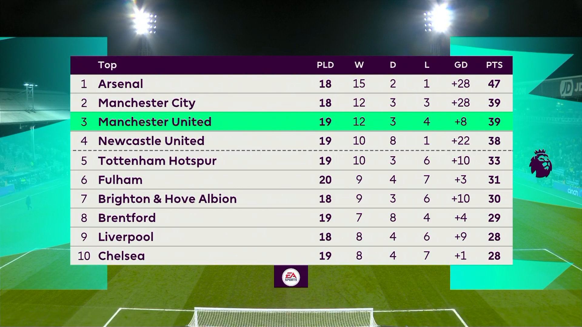 英超积分榜初定，曼城领跑悬念缩小：转会与教练策略定胜负